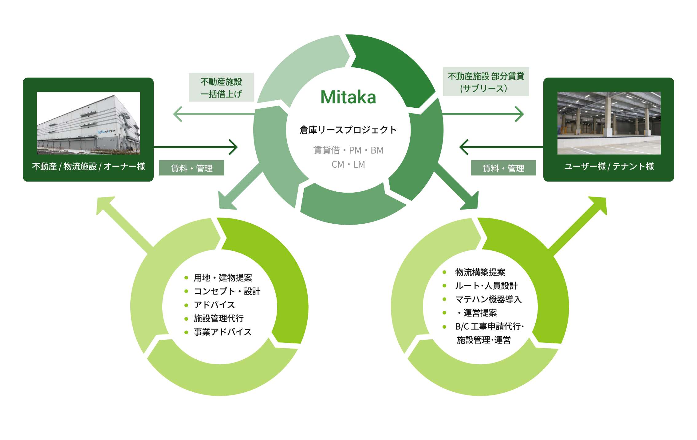 ＜MItaka マスターリースプロジェクト（賃貸借・PM・BM・CM・LM）＞→[不動産施設一括借上げ]（・用地・建物提案・コンセプト・設計・アドバイス・施設管理代行・事業アドバイス）→＜不動産 / 物流施設 / オーナー様＞
＜不動産 / 物流施設 / オーナー様＞→[賃料・管理]→＜MItaka＞
＜MItaka＞→[不動産施設 部分賃貸(サブリース）(・物流構築提案・ルート･人員設計・マテハン機器導・運営提案・B/C 申請代行・施設管理･運営)]→＜ユーザー様 / テナント様＞
＜ユーザー様 / テナント様＞→[賃料・管理]→＜MItaka＞