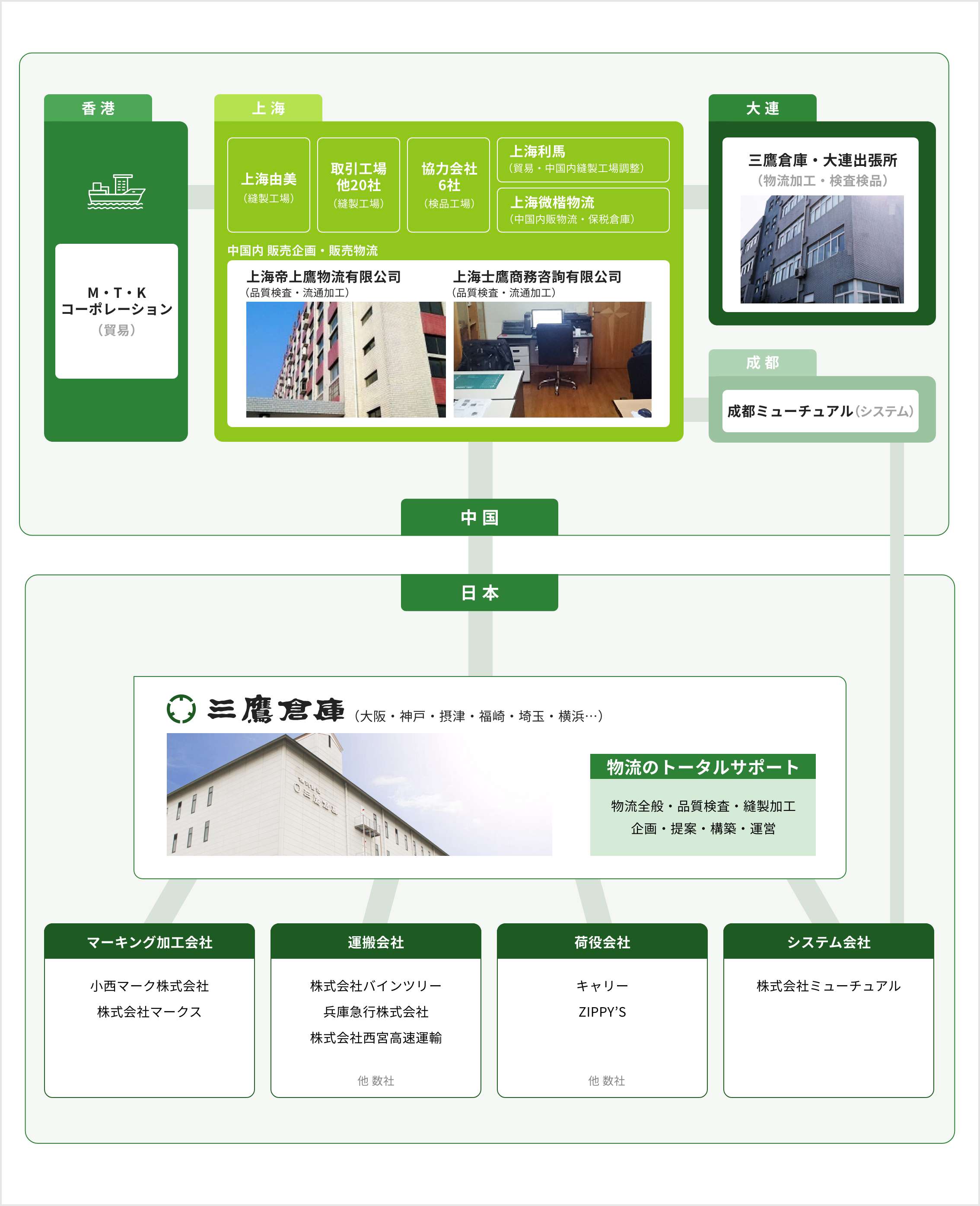 中国＜( [香港]M・T・Kコーポレーション(貿易) )-( [上海]上海由美(縫製工場)、取引向上他20社(縫製工場)、協力会社6社(検品工場)、上海利馬(貿易・中国内縫製工場調整)、上海運騰物流(中国内販物流・保税倉庫)　・中国内 販売企画・販売物流→上海帝上鷹物流有限公司（品質検査・流通加工）、上海士鷹商務咨詢有限公司（品質検査・流通加工） )-( [大連]三鷹倉庫・大連出張所（物流加工・検査検品） )-( [成都]成都ミューチュアル（システム） )＞-日本＜三鷹倉庫（大阪・神戸・摂津・福崎・埼玉・横浜…）物流のトータルサポート（物流全般・品質検査・縫製加工 企画・提案・構築・運営）[マーキング加工会社]小西マーク株式会社,株式会社マークス/[運搬会社]株式会社バインツリー,兵庫急行株式会社,株式会社西宮高速運輸 他 数社/[荷役会社]キャリー,ZIPPY’S 他 数社/[システム会社]株式会社ミューチュアル＞