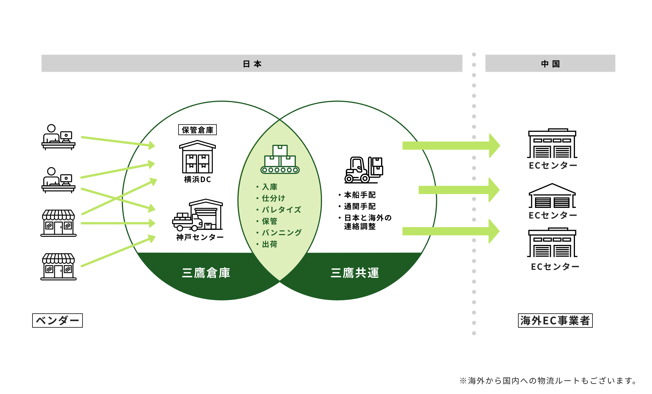 日本［(ベンダー)→三鷹倉庫（保管倉庫：横浜DC、神戸センター）→・入庫・仕分け・パレタイズ・保管・パンニング・出荷→三鷹共運（・本船手配・通関手配・日本と海外の連絡調整）］→中国［海外EC事業者（ECセンター）］※海外から国内への物流ルートもございます。