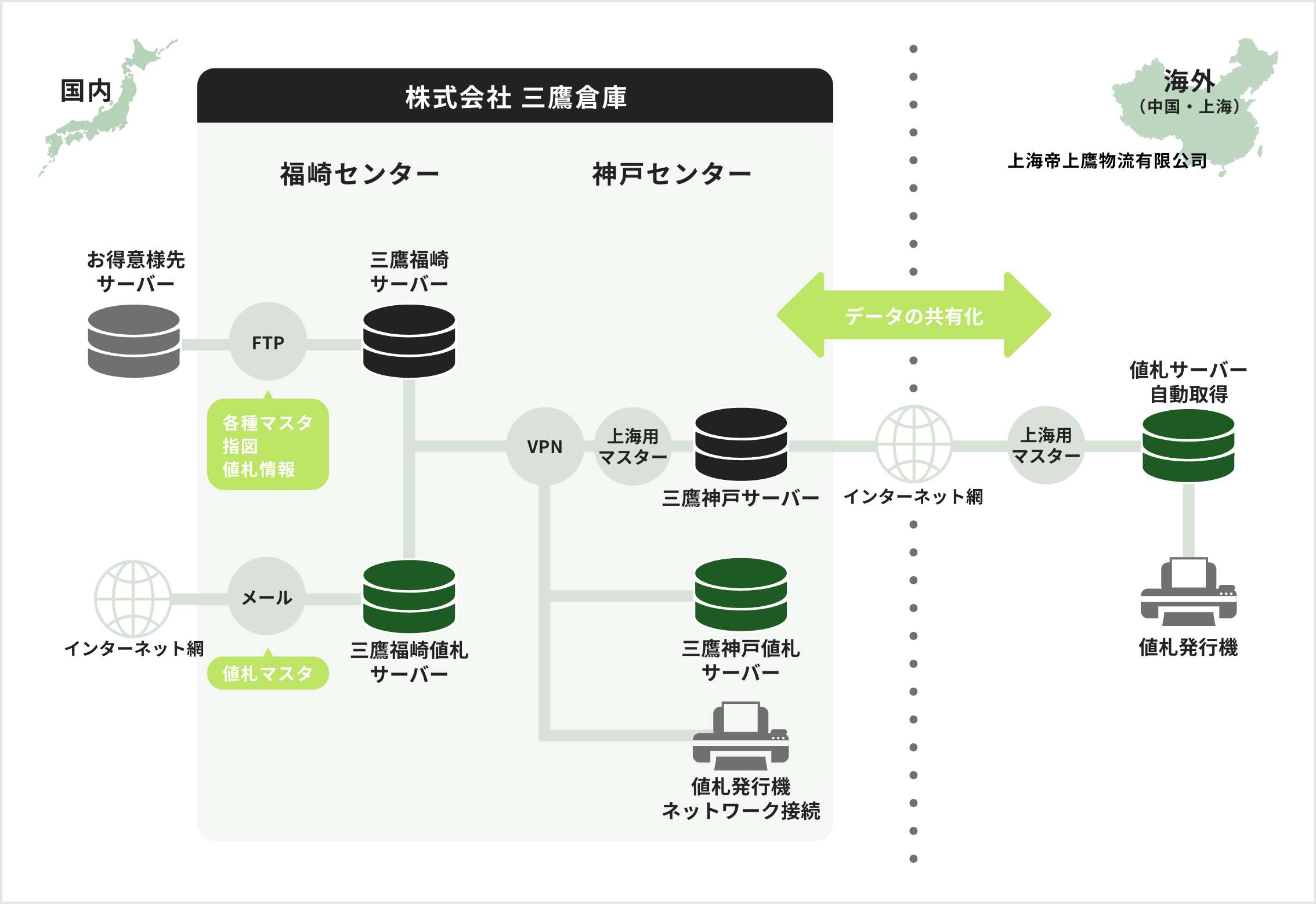 
										＜[国内]（株式会社三鷹倉庫 [福崎センター]・三鷹福崎サーバー（-FTP（各種マスタ、指図、値札情報）-お得意様先サーバー）-・三鷹福崎サーバー（-メール（値札マスタ）-インターネット網））-VPN）[神戸センター]（-(-上海用マスター-三鷹神戸サーバー-インターネット網-海外（中国・上海）（←データの共有化→）（-三鷹神戸値札サーバー）（-値札格好機ネットワーク接続）)＞
										＜[海外（中国・上海）]上海帝上鷹物流有限公司インターネット網-上海用マスター-値札サーバー自動取得-値札発行機＞
										