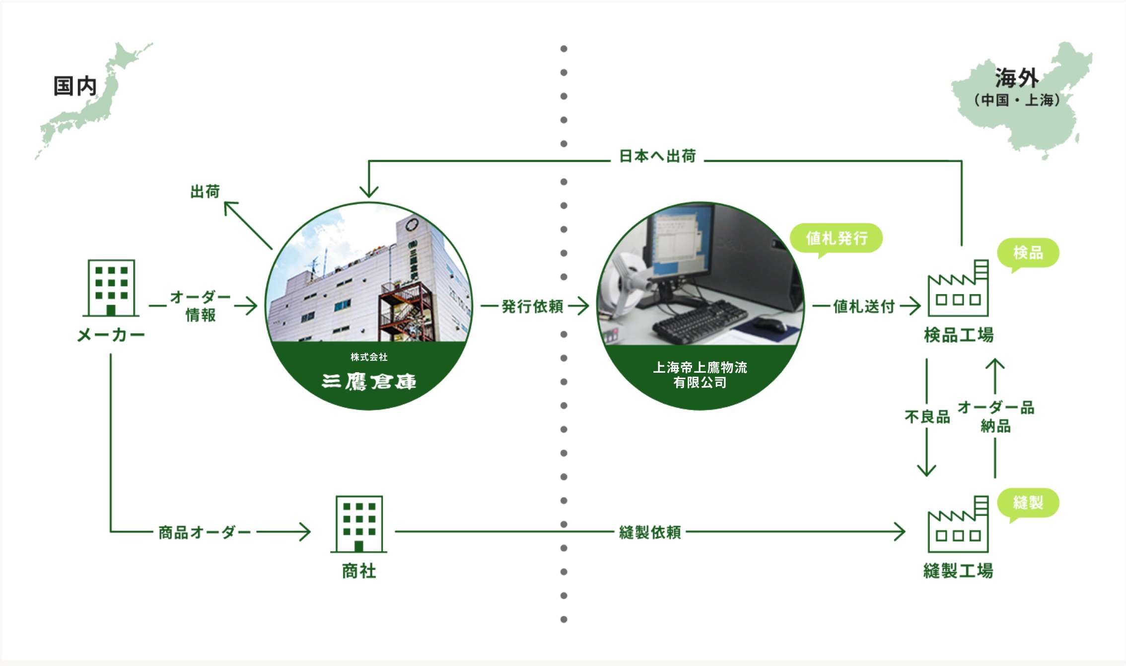 
										＜[国内]メーカー→オーダー情報→株式会社三鷹倉庫→出荷→国内　株式会社三鷹倉庫→発行依頼→上海帝上鷹物流有限公司（海外）　メーカー→商品オーダー→商社→縫製依頼→縫製工場（海外（中国・上海））＞
										＜[海外（中国・上海）]上海帝上鷹物流有限公司（値札発行）→値札送付→検品工場→日本へ出荷→株式会社三鷹倉庫　検品工場（検品）→不良品→縫製工場（縫製）→オーダー品納品→検品工場＞
										