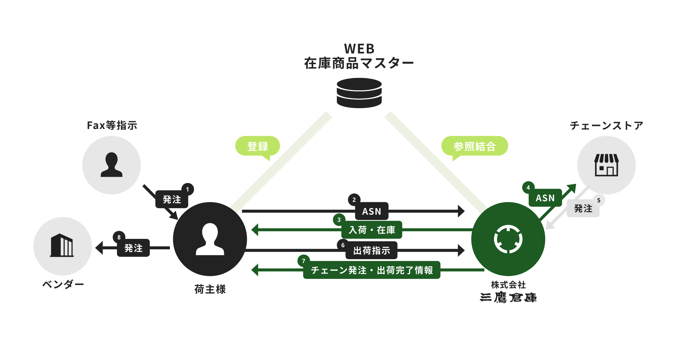 荷主様→WEB在庫商品マスターに登録
											株式会社三鷹倉庫→WEB在庫商品マスターから参照結合
											①Fax等支持→［発注］→荷主様
											②荷主様→［ASN］→株式会社三鷹倉庫
											③株式会社三鷹倉庫→［入荷・在庫］→荷主様
											④株式会社三鷹倉庫→［ASN］→チェーンストア
											⑤チェーンストア→［発注］→株式会社三鷹倉庫
											⑥荷主様→［出荷指示］→株式会社三鷹倉庫
											⑦株式会社三鷹倉庫→［チェーン発注・出荷完了情報］→荷主様
											⑧荷主様→［発注］→ベンダー