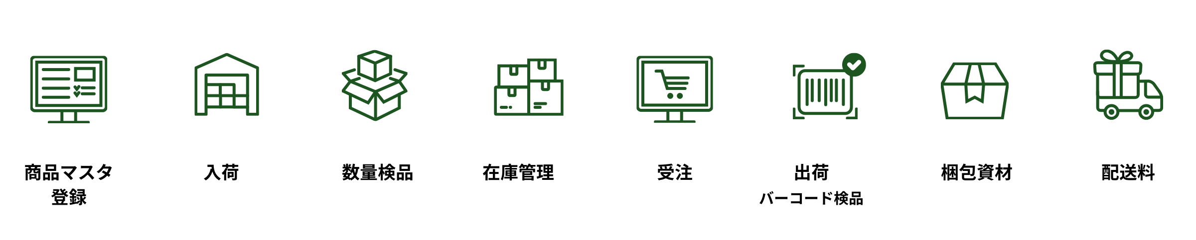 商品マスタ登録→入荷→数量検品→在庫管理→受注→出荷・バーコード検品→梱包資材→配送料